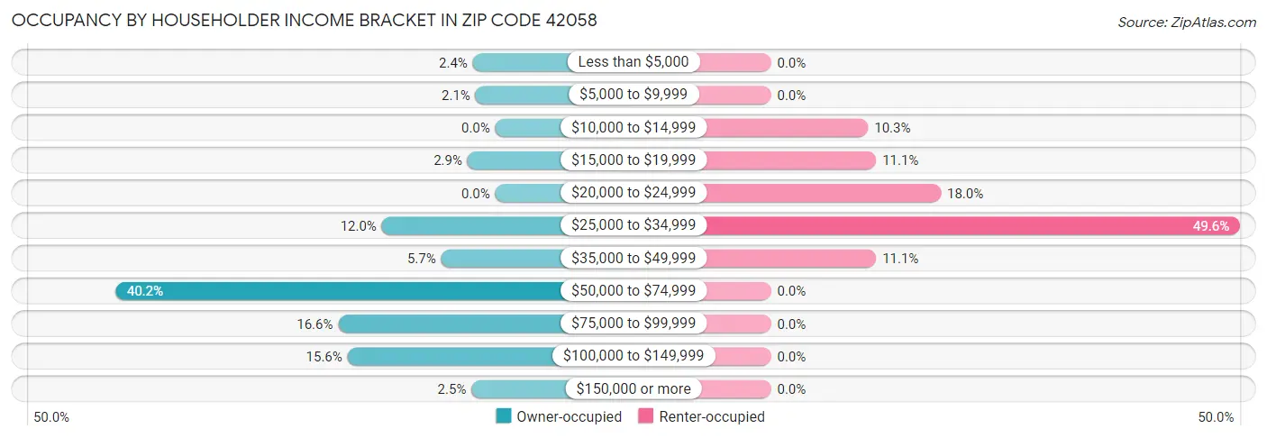 Occupancy by Householder Income Bracket in Zip Code 42058
