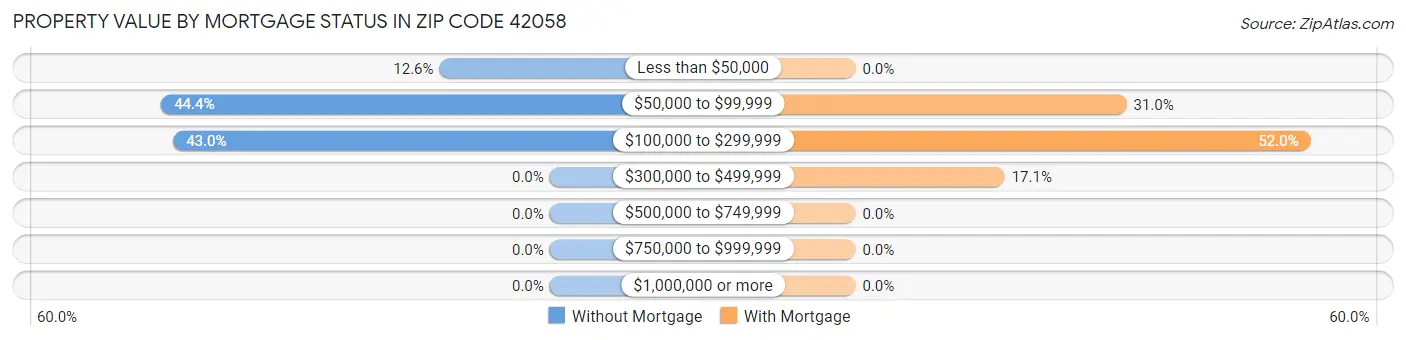 Property Value by Mortgage Status in Zip Code 42058