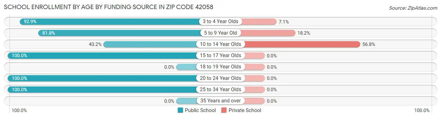 School Enrollment by Age by Funding Source in Zip Code 42058