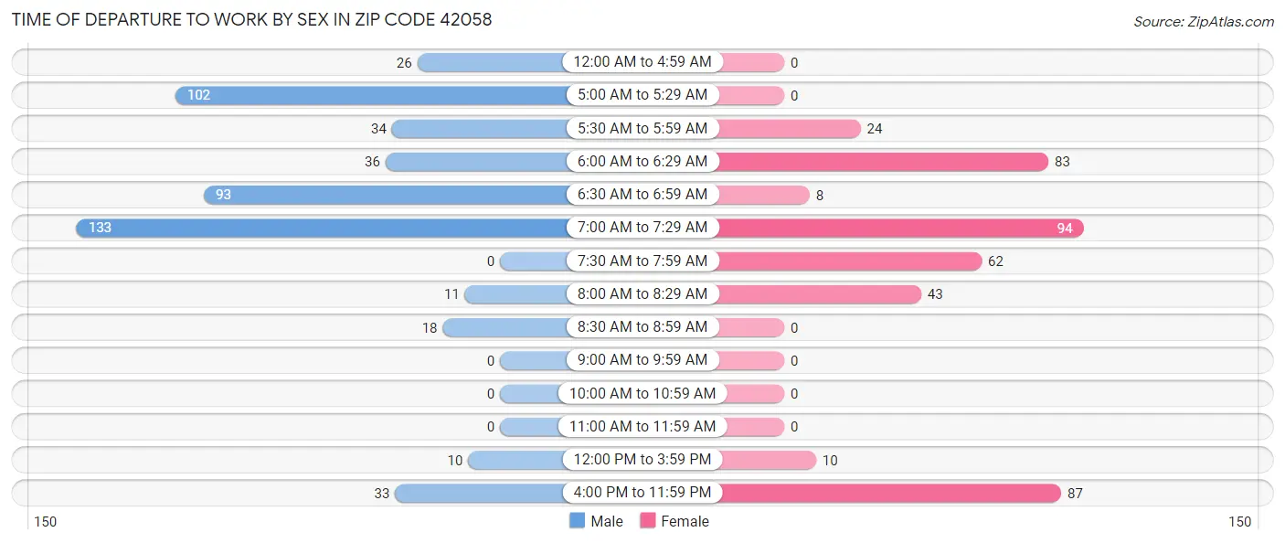 Time of Departure to Work by Sex in Zip Code 42058