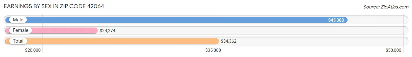 Earnings by Sex in Zip Code 42064
