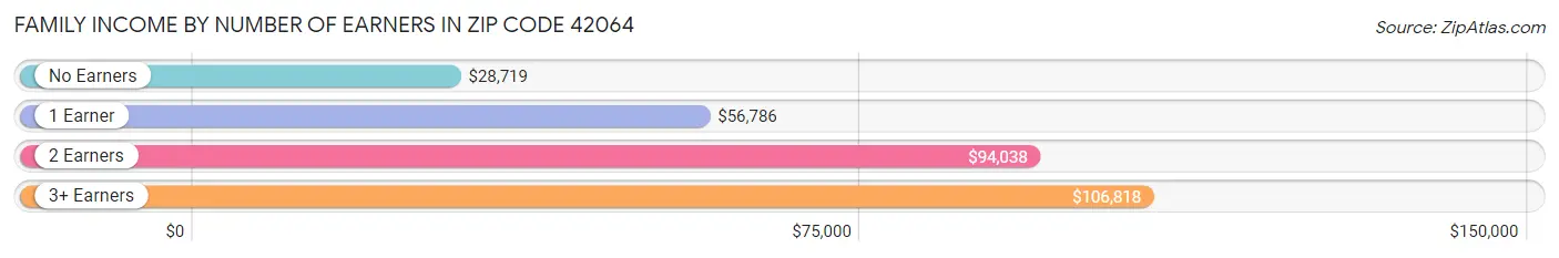 Family Income by Number of Earners in Zip Code 42064