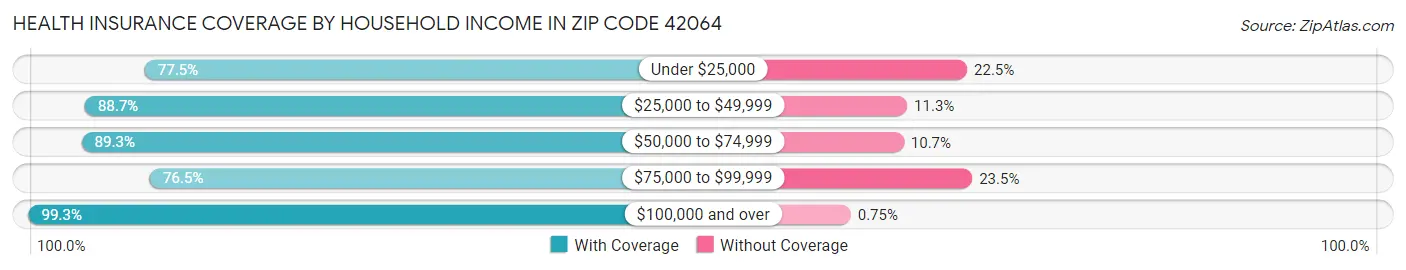 Health Insurance Coverage by Household Income in Zip Code 42064