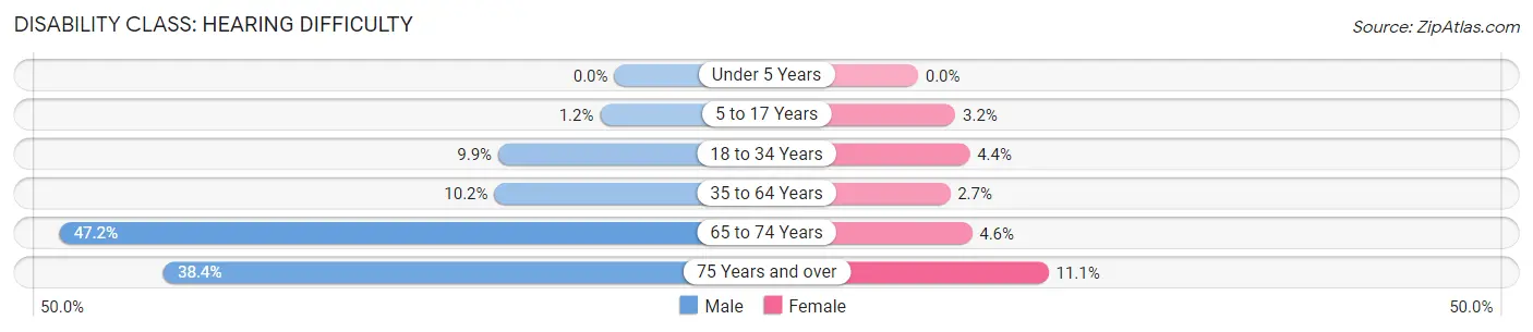 Disability in Zip Code 42064: <span>Hearing Difficulty</span>
