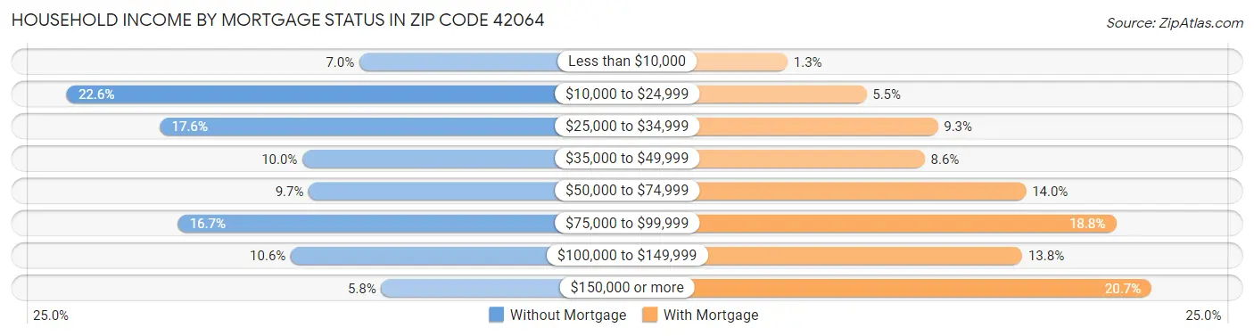 Household Income by Mortgage Status in Zip Code 42064
