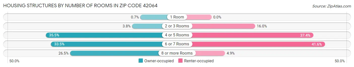 Housing Structures by Number of Rooms in Zip Code 42064