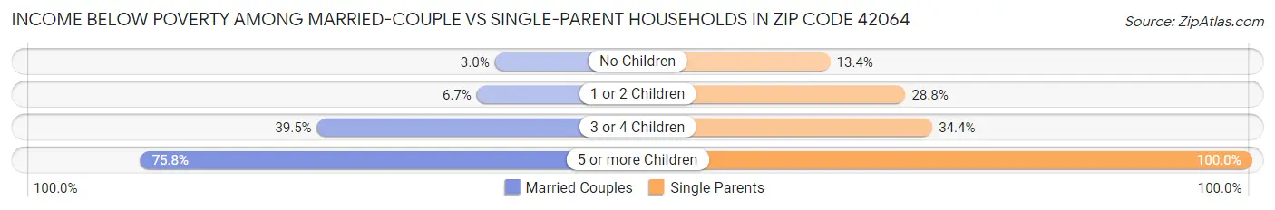 Income Below Poverty Among Married-Couple vs Single-Parent Households in Zip Code 42064