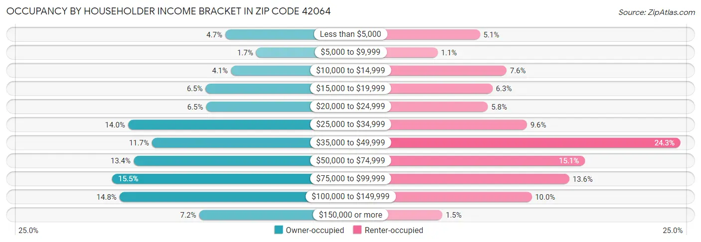 Occupancy by Householder Income Bracket in Zip Code 42064