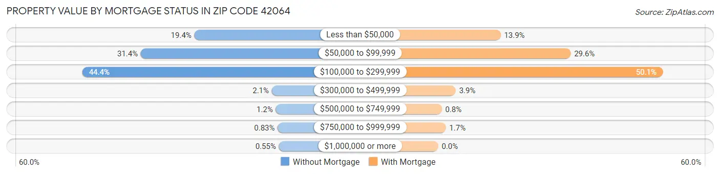 Property Value by Mortgage Status in Zip Code 42064