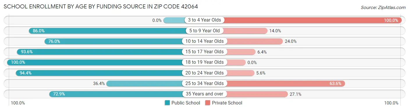 School Enrollment by Age by Funding Source in Zip Code 42064