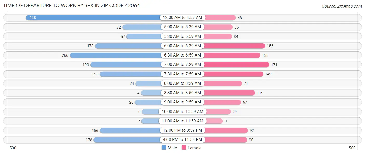 Time of Departure to Work by Sex in Zip Code 42064