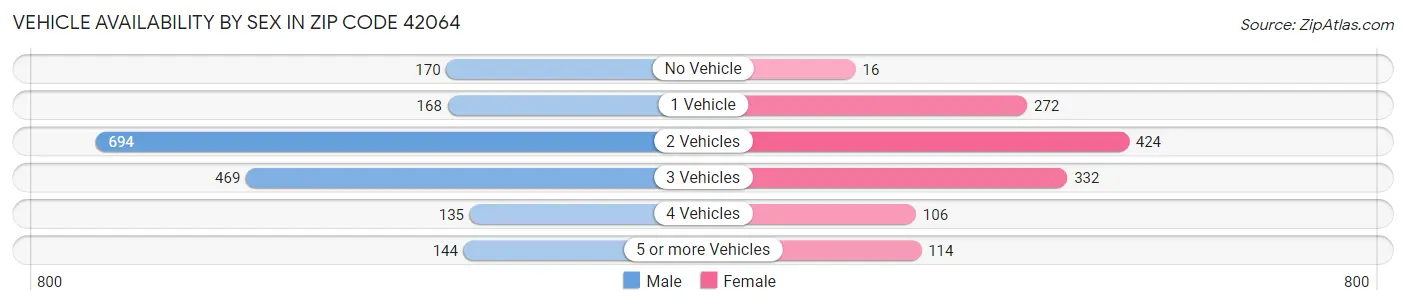 Vehicle Availability by Sex in Zip Code 42064