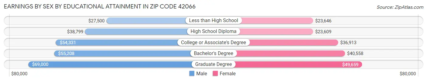 Earnings by Sex by Educational Attainment in Zip Code 42066