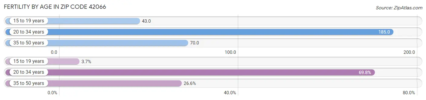 Female Fertility by Age in Zip Code 42066