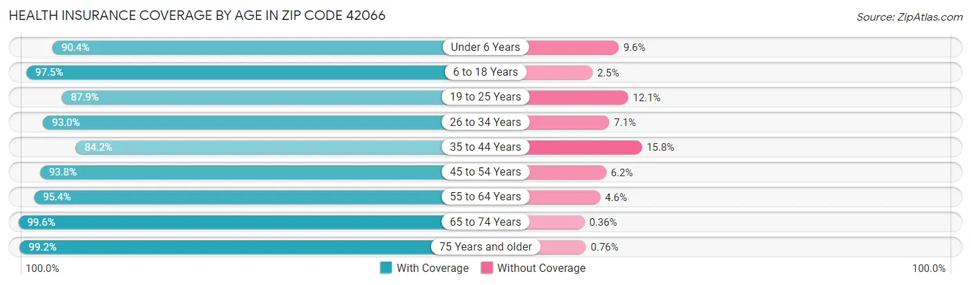 Health Insurance Coverage by Age in Zip Code 42066