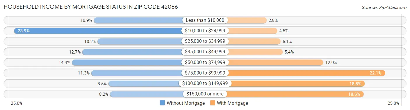 Household Income by Mortgage Status in Zip Code 42066