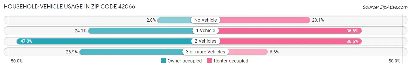 Household Vehicle Usage in Zip Code 42066