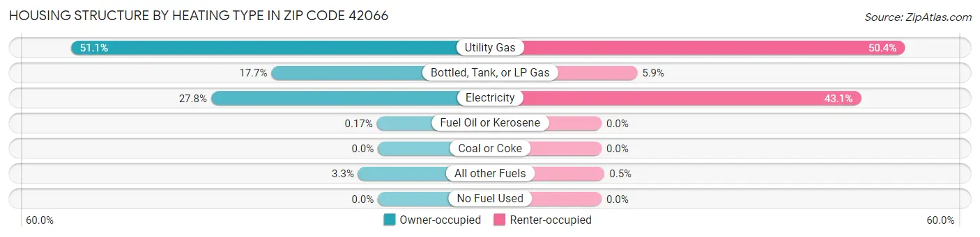 Housing Structure by Heating Type in Zip Code 42066