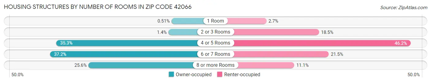 Housing Structures by Number of Rooms in Zip Code 42066