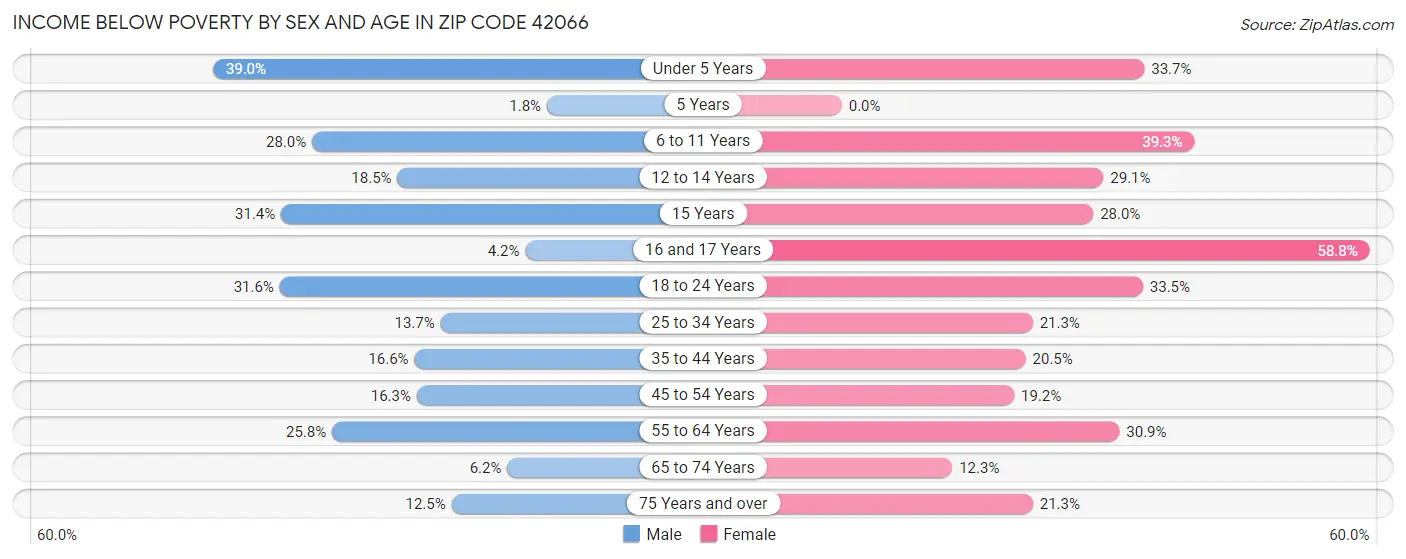 Income Below Poverty by Sex and Age in Zip Code 42066
