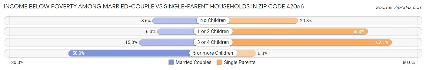 Income Below Poverty Among Married-Couple vs Single-Parent Households in Zip Code 42066