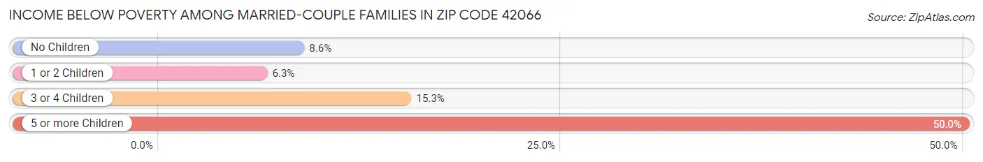 Income Below Poverty Among Married-Couple Families in Zip Code 42066