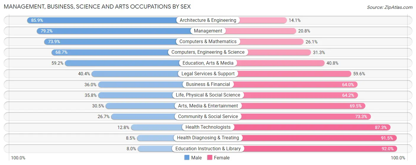 Management, Business, Science and Arts Occupations by Sex in Zip Code 42066