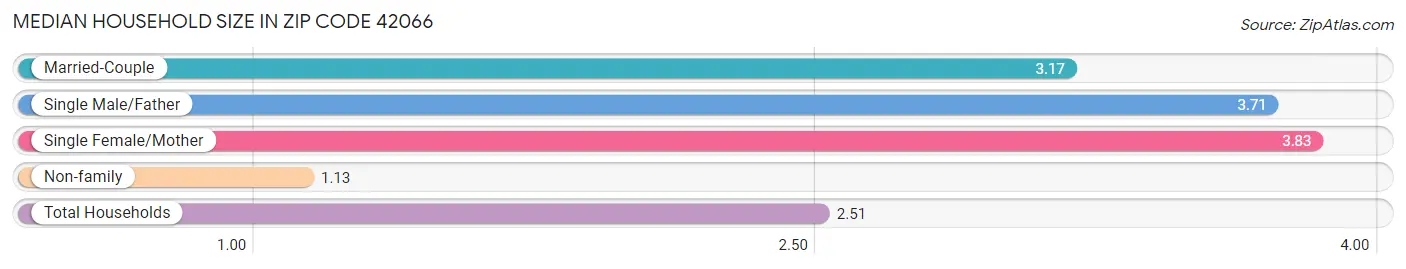 Median Household Size in Zip Code 42066