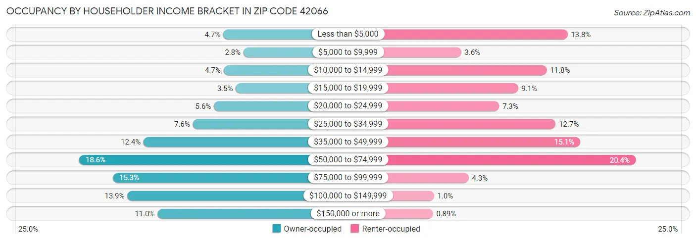 Occupancy by Householder Income Bracket in Zip Code 42066