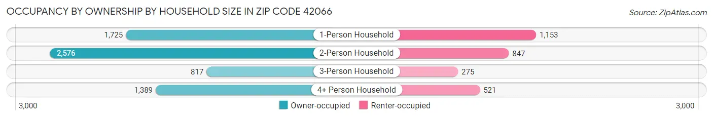 Occupancy by Ownership by Household Size in Zip Code 42066