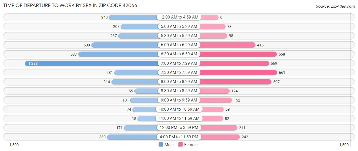 Time of Departure to Work by Sex in Zip Code 42066