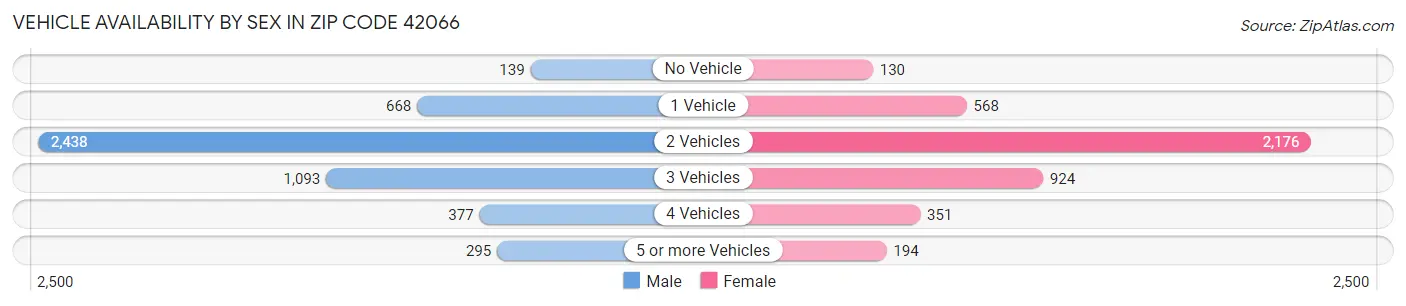 Vehicle Availability by Sex in Zip Code 42066