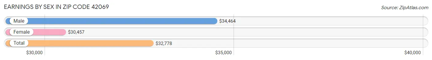 Earnings by Sex in Zip Code 42069