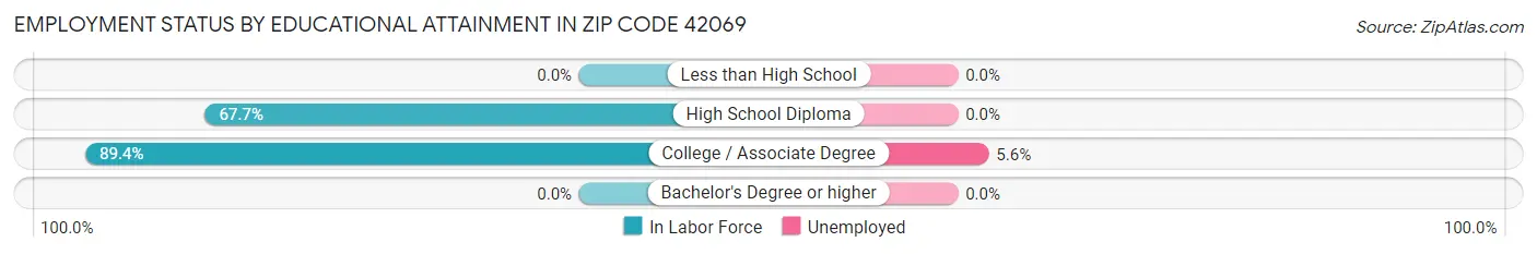 Employment Status by Educational Attainment in Zip Code 42069