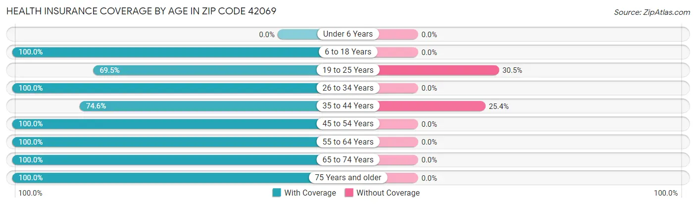 Health Insurance Coverage by Age in Zip Code 42069