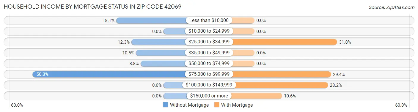 Household Income by Mortgage Status in Zip Code 42069