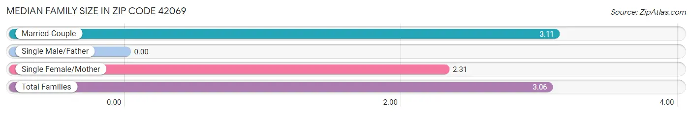 Median Family Size in Zip Code 42069