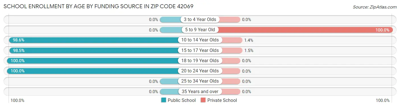 School Enrollment by Age by Funding Source in Zip Code 42069
