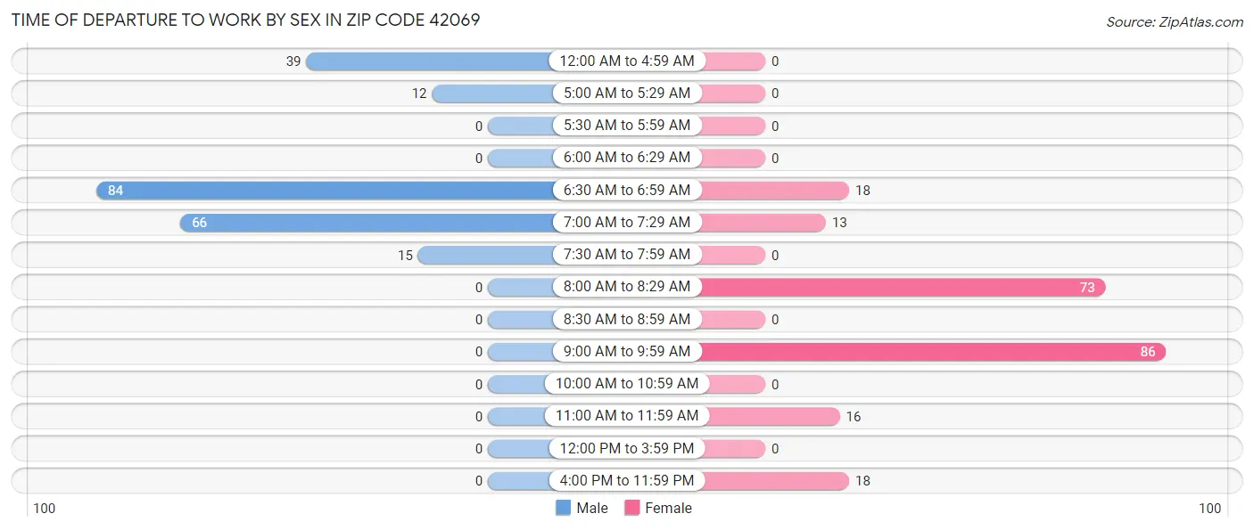 Time of Departure to Work by Sex in Zip Code 42069