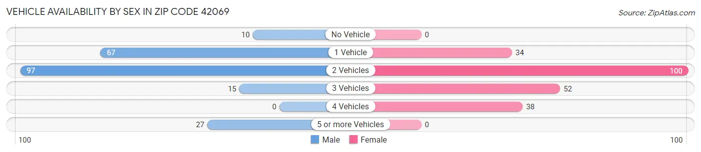Vehicle Availability by Sex in Zip Code 42069