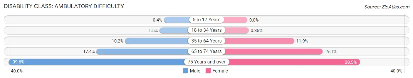 Disability in Zip Code 42071: <span>Ambulatory Difficulty</span>
