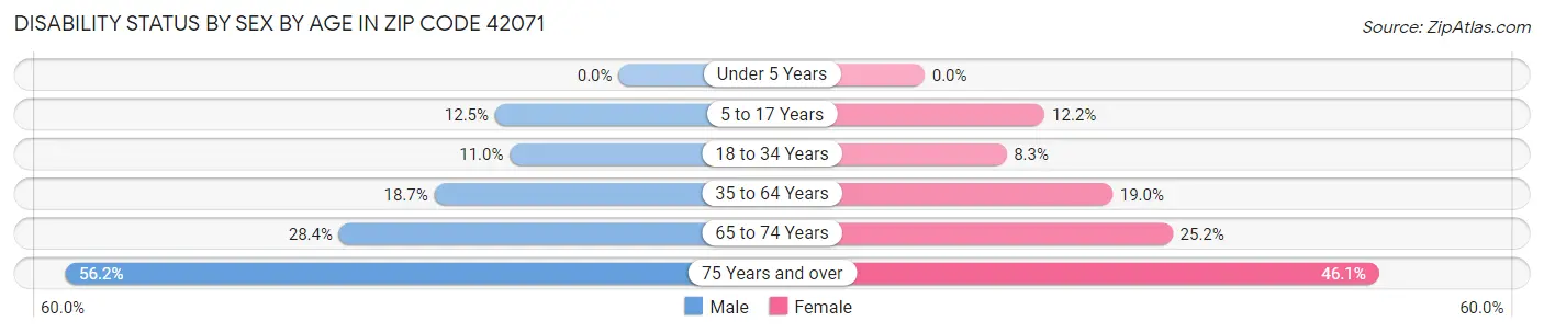 Disability Status by Sex by Age in Zip Code 42071