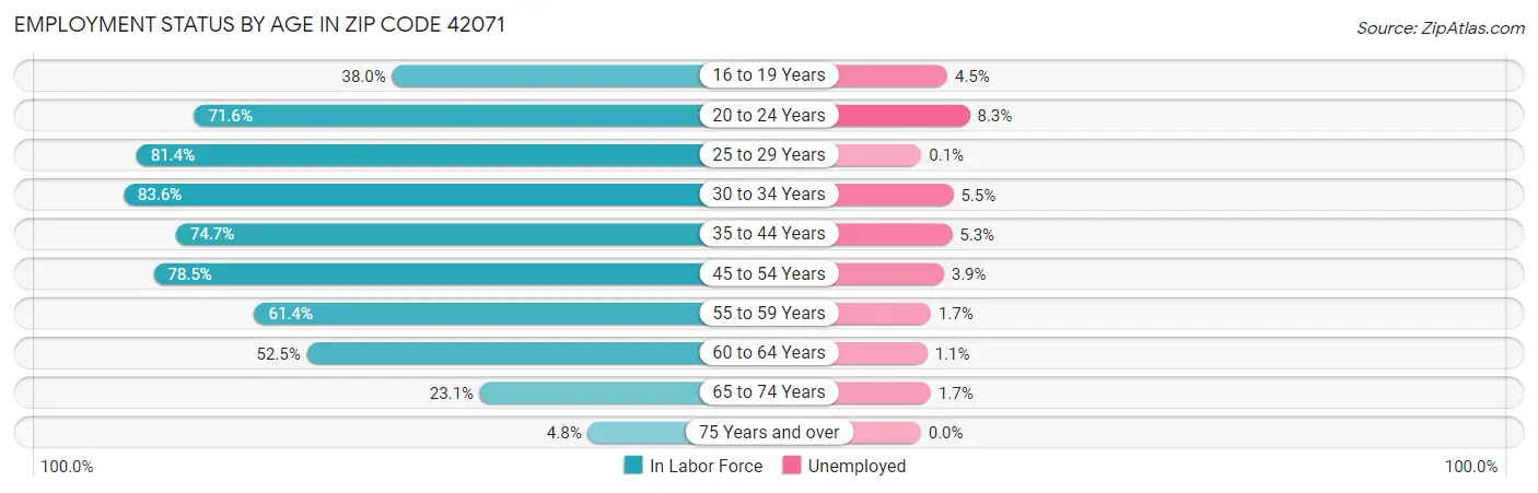 Employment Status by Age in Zip Code 42071