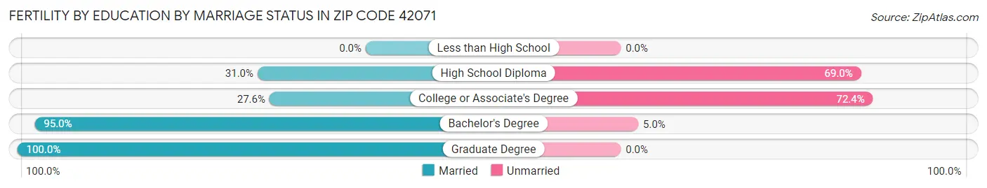 Female Fertility by Education by Marriage Status in Zip Code 42071