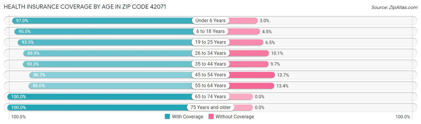Health Insurance Coverage by Age in Zip Code 42071