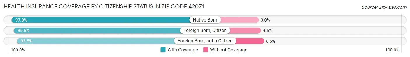 Health Insurance Coverage by Citizenship Status in Zip Code 42071