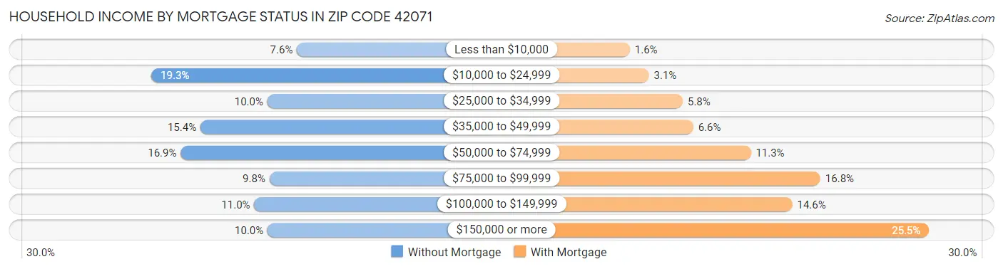 Household Income by Mortgage Status in Zip Code 42071