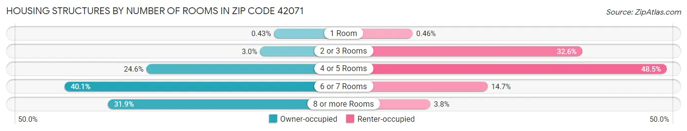 Housing Structures by Number of Rooms in Zip Code 42071