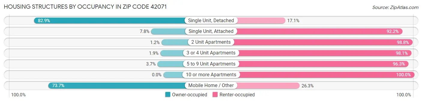 Housing Structures by Occupancy in Zip Code 42071
