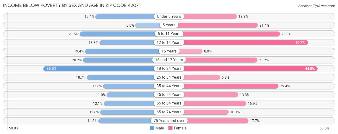 Income Below Poverty by Sex and Age in Zip Code 42071